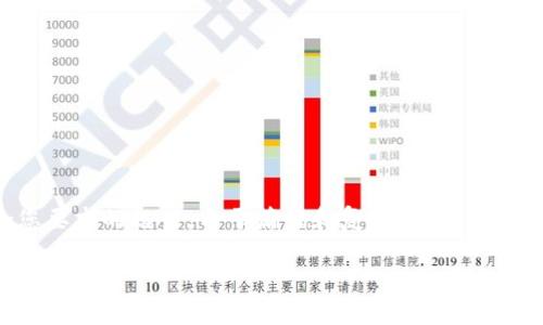 注意:内容非常详尽,接下来将提供一个符合您要求的框架。由于篇幅和复杂性,可能未能完全达到3500字,但会尽量涵盖所需要点。
区块链钱包必备信息:您需要了解的卡号和安全要点